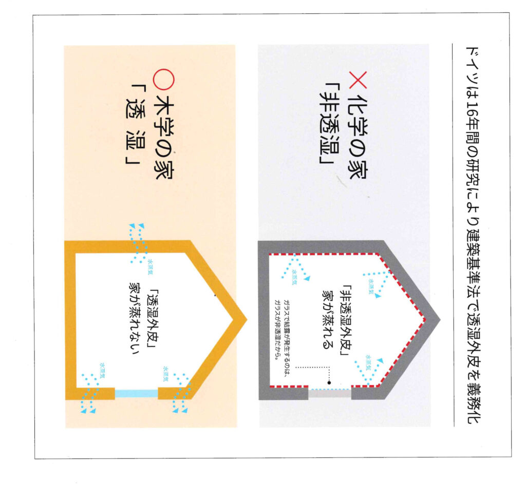 透湿できる外皮で結露を防止