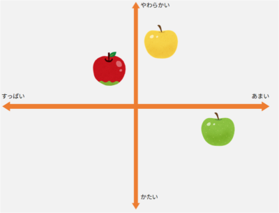 りんご　マトリクス図