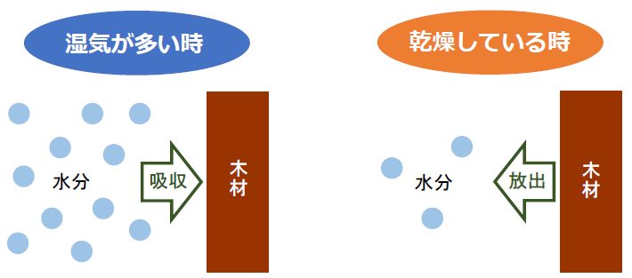 木材が湿度を調整して、夏は涼しく冬は暖かい空間をつくります。