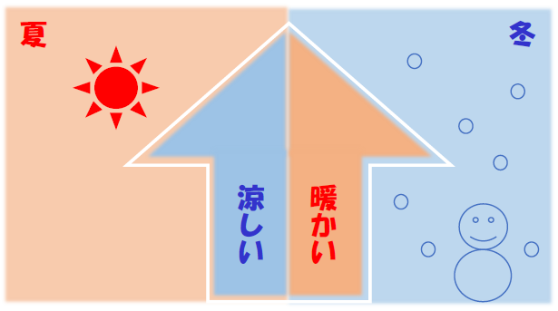 木材が湿度を調整して、夏は涼しく冬は暖かい空間をつくります。