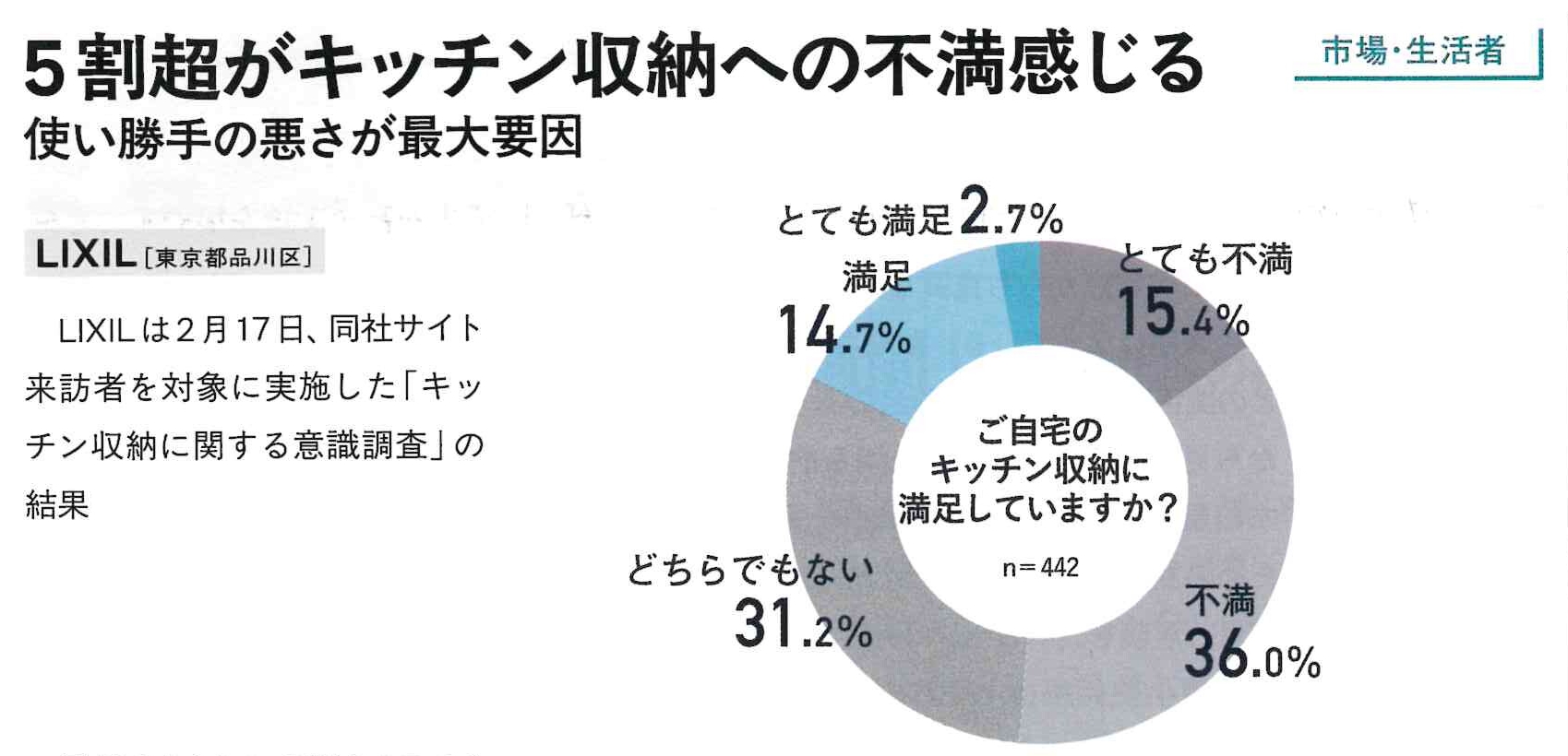 【ブログ】キッチンの収納で困っているもの　アンケート