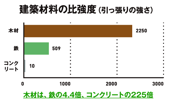 建材の比強度1