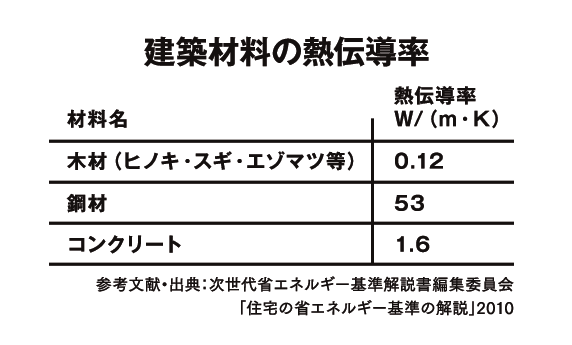 木の熱伝導率